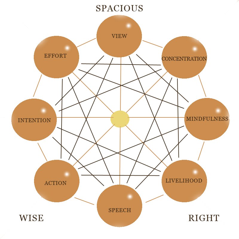 Eightfold path